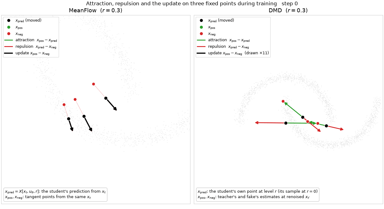 Attraction toward x_pos (green), repulsion away from x_neg (red) and their sum, the update x_pos - x_neg (black), on three fixed points during training, for MeanFlow and DMD at r = 0.3. The DMD update is drawn eleven times longer.