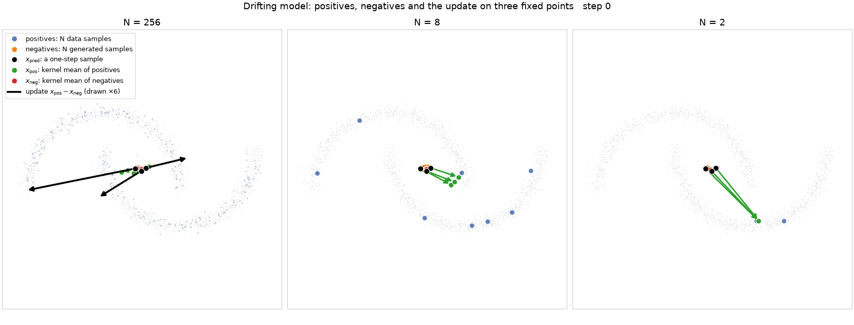 Native drift on three fixed one-step samples x_pred (black), with positives (blue, N data samples), negatives (orange, N generated samples), their kernel means x_pos (green) and x_neg (red) at temperature 0.2, and the update x_pos - x_neg (black, drawn six times longer), for N = 256, 8 and 2. At N = 256 both means sit close to the sample and the update is a small local correction. At N = 8 each mean is pulled to one or two neighbours. At N = 2 the samples move far from the data and the view has to zoom out.