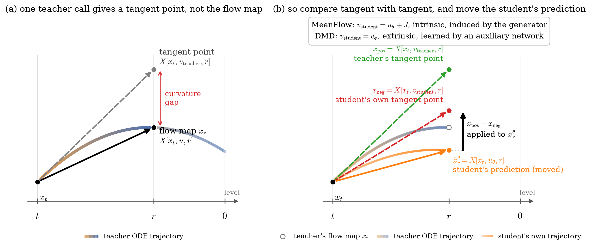 Flow maps from one intermediate state x_t. (a) One teacher call gives the tangent point X[x_t, v_teacher, r], which misses the flow map x_r on the curved trajectory. (b) The positive is the teacher’s tangent point and the negative is the student’s tangent point, and their difference x_pos - x_neg moves the student’s prediction X[x_t, u_theta, r].