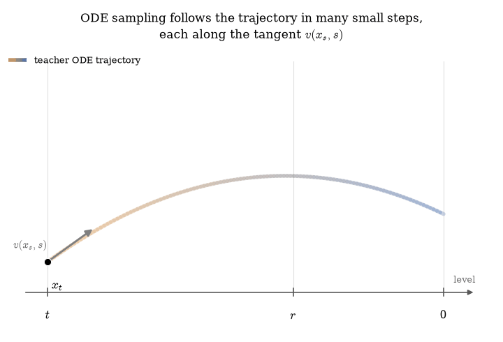 A schematic ODE trajectory from level t to level r, with the noise level on the horizontal axis. First, ODE sampling follows the trajectory in small steps, with the tangent (the instantaneous velocity) drawn at the current point. Then the average velocity makes one jump along the secant from x_t to x_r, which is the flow map X[x_t, u, r]. Then one Euler step along the tangent at x_t lands at the tangent point X[x_t, v, r], off the trajectory. Last, all three are continued to level 0. The trajectory and the secant both end at x_0 = X[x_t, u, 0], and the outputs they produce peak there (blue), while the outputs of one Euler step with v peak far away (grey), so the two distributions do not match.