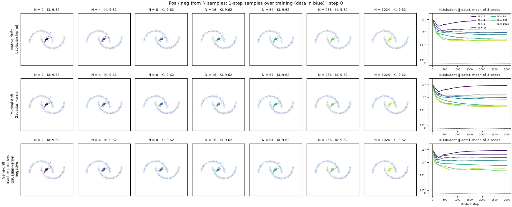 One-step samples over training for the three variants (rows) and N = 2 to 1024 (columns), with each variant’s reverse KL to the data.