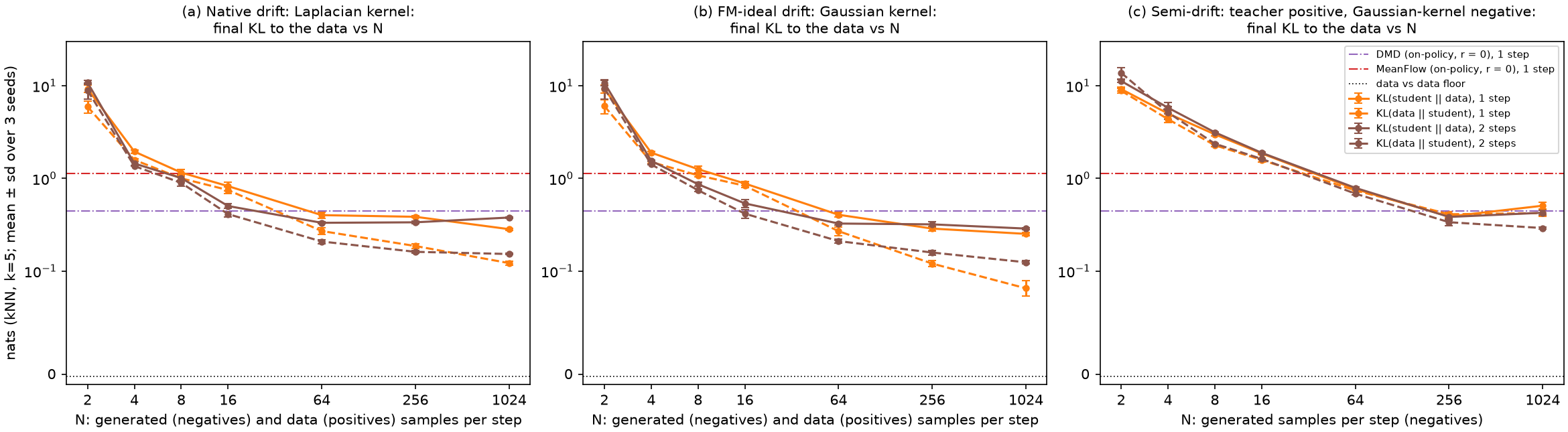 Final KL to the data against the number of samples N behind the kernel estimates, with on-policy DMD and MeanFlow at r = 0 for reference. From left to right, one ingredient changes at a time. (a) Native drift, where both points are Laplacian-kernel means over samples, taken at the sample itself. (b) FM-ideal drift, the same with a Gaussian kernel. (c) Semi-drift, where the positive comes from the teacher and the negative is a Gaussian-kernel mean over N generated samples, both built at a noised copy of the sample.
