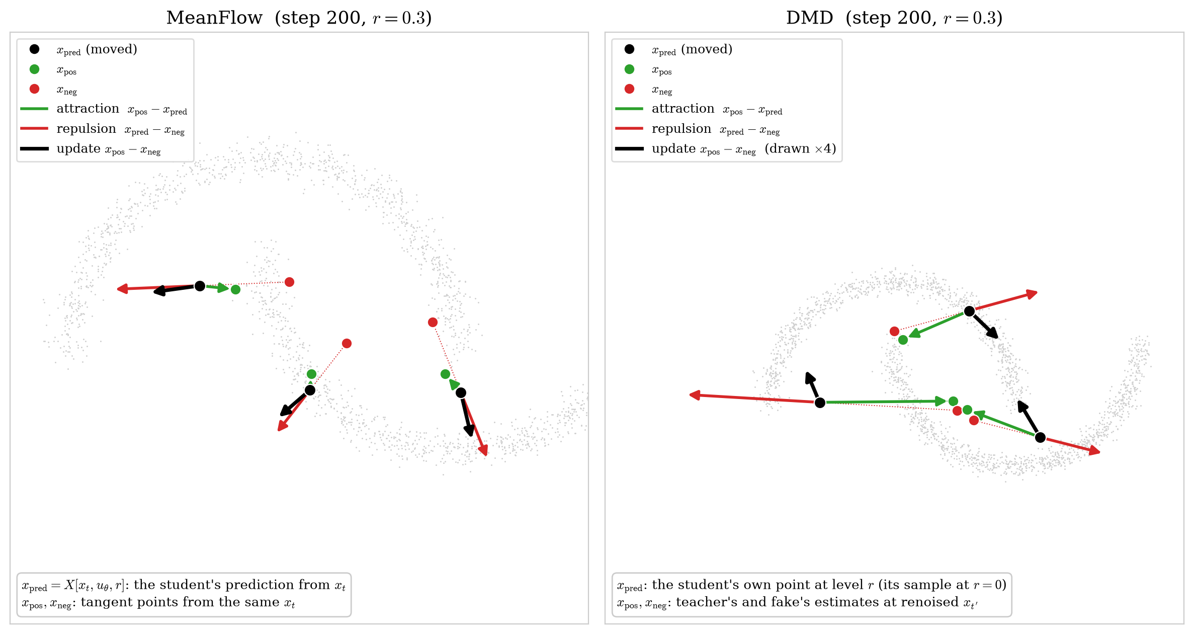 Attraction and repulsion on three well-separated points in the toy (step 200, r = 0.3). Each black point is x_pred, the point the student’s parameters move. In MeanFlow it is the student’s prediction X[x_t, u_theta, r] from a state x_t, and in DMD it is the student’s jump to level r. Green arrows show the attraction toward x_pos, red arrows the repulsion away from x_neg, and black arrows their sum x_pos - x_neg, the actual update. The DMD update is drawn four times longer.
