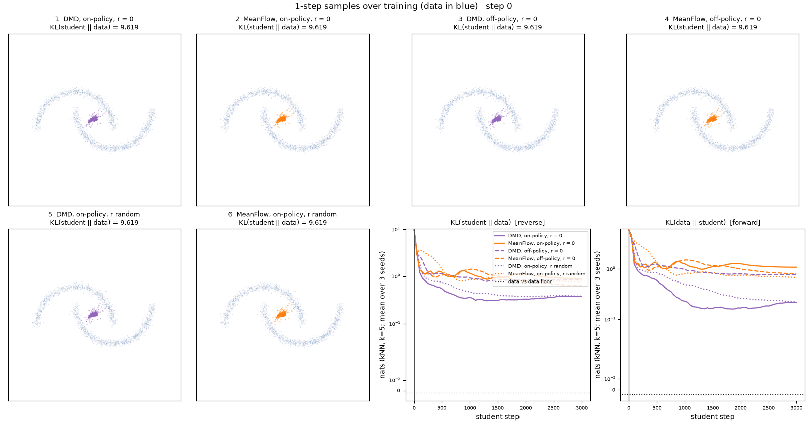 One-step samples over training for the six setups, with reverse and forward KL to the data.