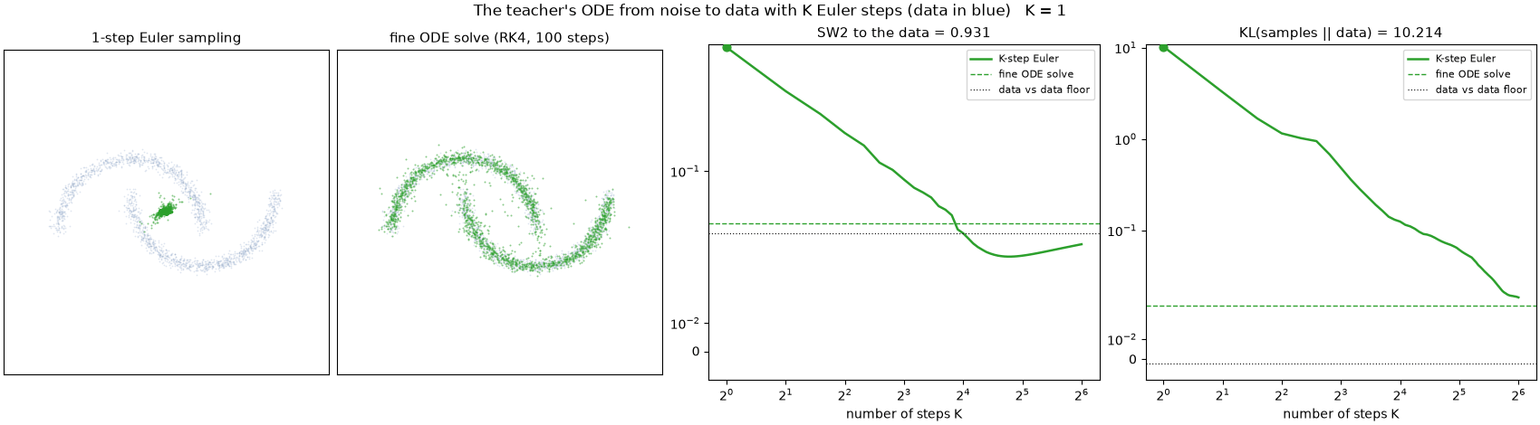 The teacher’s ODE from noise to data with K uniform Euler steps, for K = 1 to 64. Left, the K-step samples (green) against held-out data (blue). Second panel, a fine ODE solve from the same noises. Right, SW2 and KL(samples || data) against K, with the fine solve (dashed) and the value between two sets of data samples (dotted).