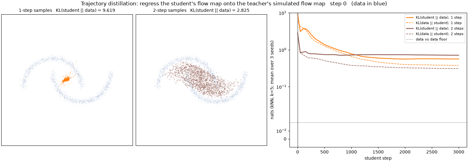 Trajectory distillation in the toy. One-step and two-step samples of the student over training (data in blue), and its KL to the data, mean over three seeds.